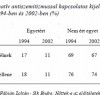 A diszkriminatív antiszemitizmussal kapcsolatos kijelentésekre kapott válaszok megoszlása 1994-ben és 2002-ben
